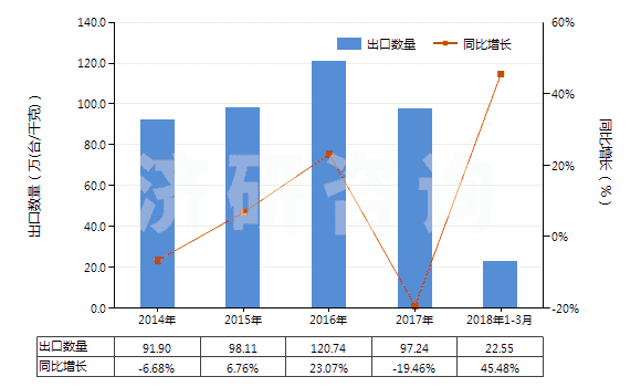 2014-2018年3月中國氣動往復(fù)式排液泵(HS84135010)出口量及增速統(tǒng)計